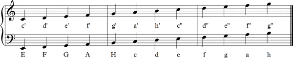 Abb. 6: Zum Einprägen: Die Notennamen im für Tastenspieler wichtigen Klaviersystem 